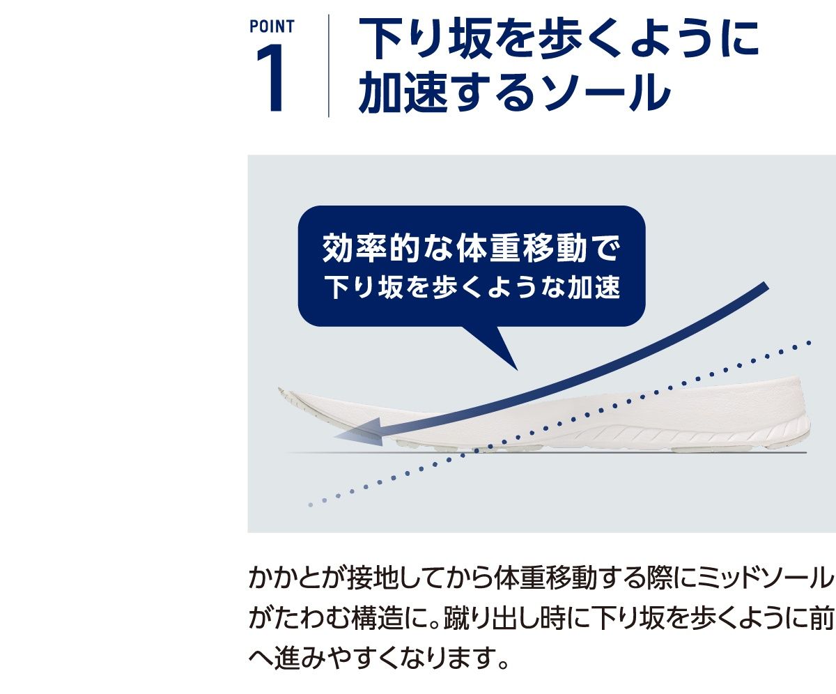POINT1 下り坂を歩くように加速するソール